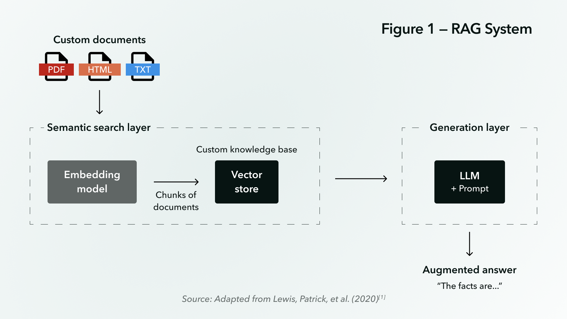 Simplified breakdown of an RAG system showing semantic search and generation layers